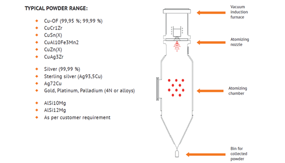Typical powder range and schematic of Safina